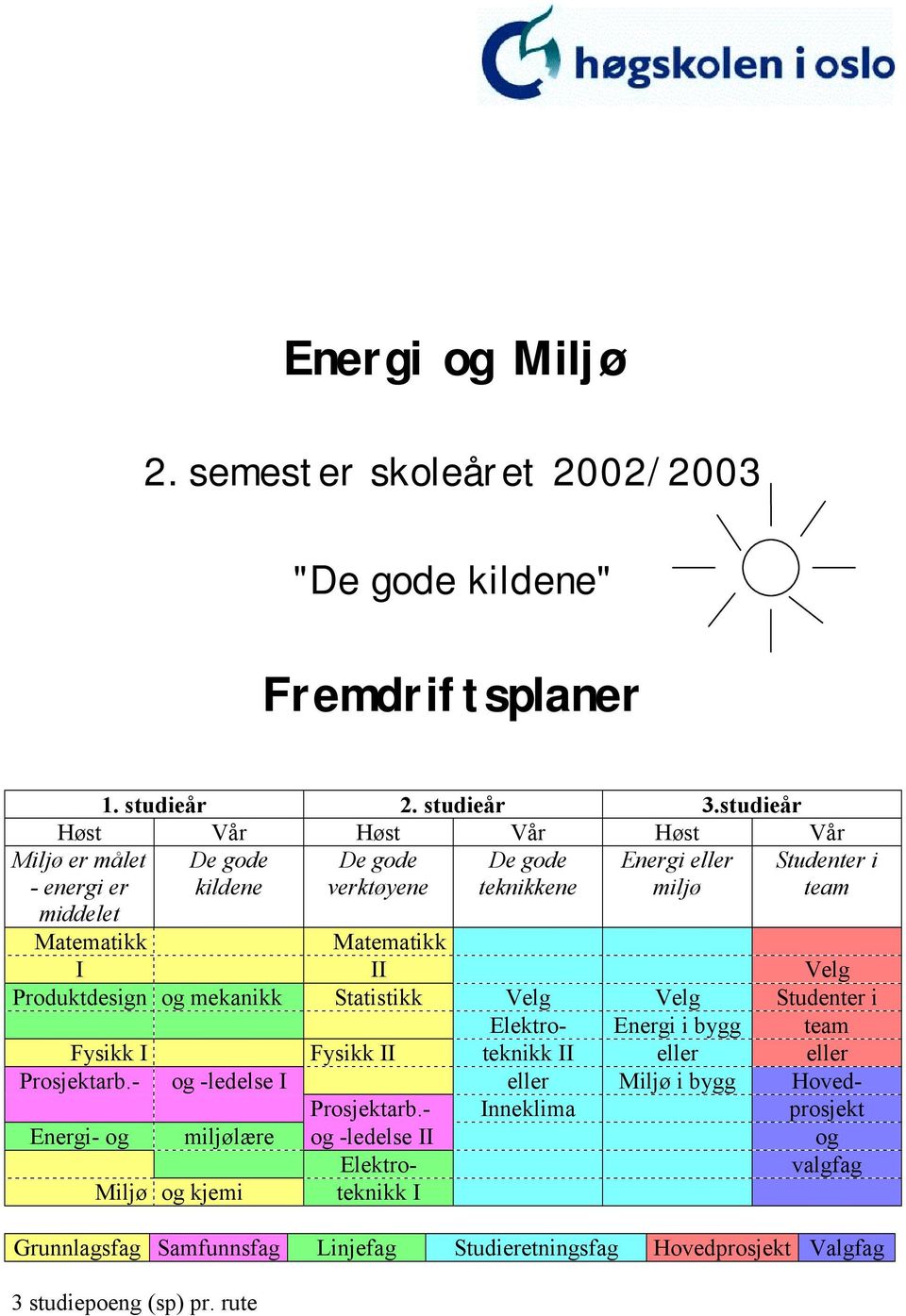 Matematikk I II Velg Produktdesign og mekanikk Statistikk Velg Velg Studenter i Elektro- Energi i bygg team Fysikk I Fysikk II teknikk II eller eller Prosjektarb.