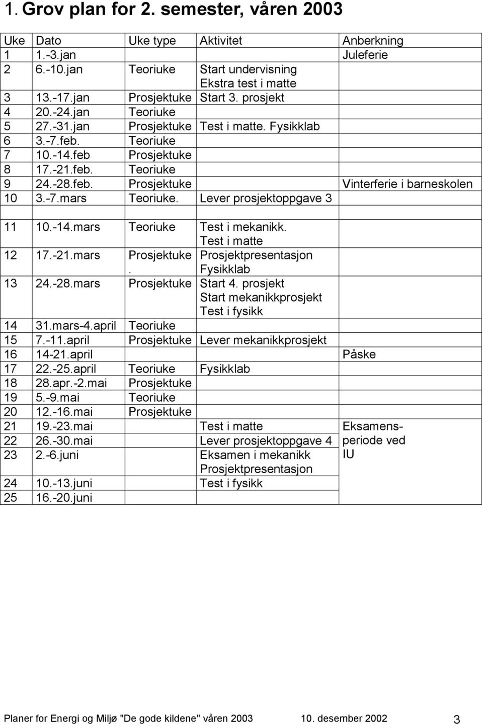 -7.mars Teoriuke. Lever prosjektoppgave 3 11 10.-14.mars Teoriuke Test i mekanikk. Test i matte 12 17.-21.mars Prosjektuke. Prosjektpresentasjon Fysikklab 13 24.-28.mars Prosjektuke Start 4.