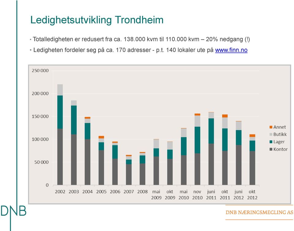 000 kvm 20% nedgang (!