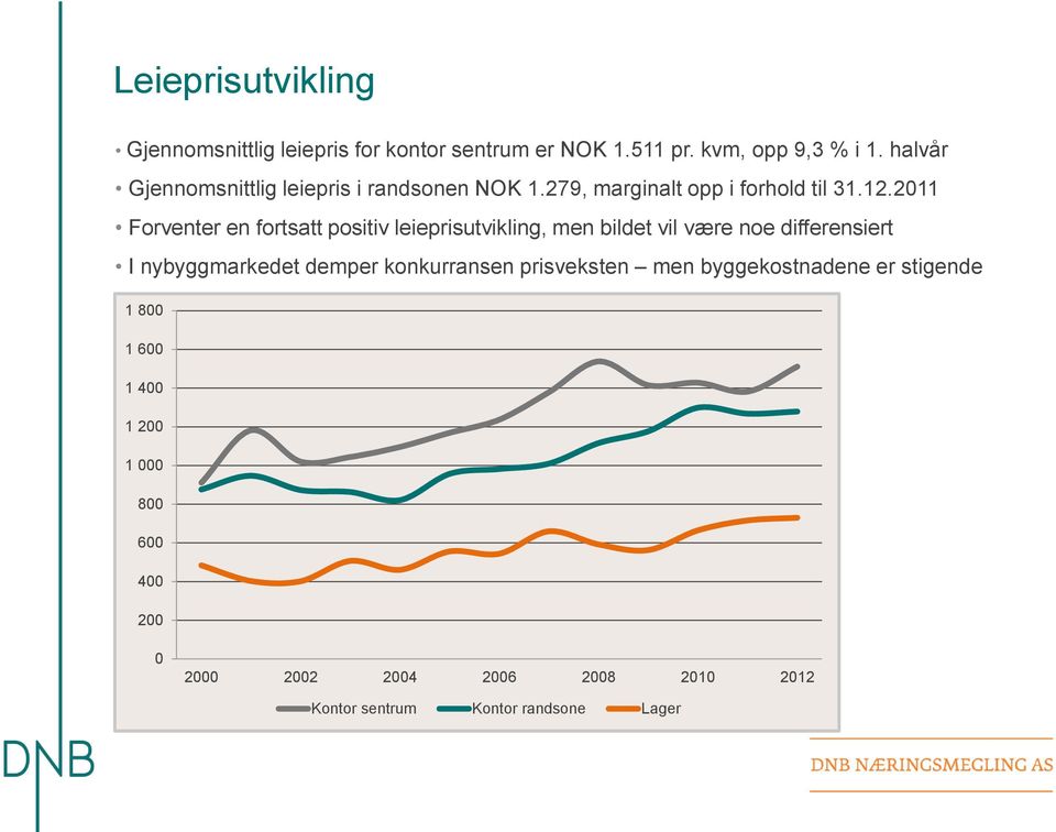 2011 Forventer en fortsatt positiv leieprisutvikling, men bildet vil være noe differensiert I nybyggmarkedet demper