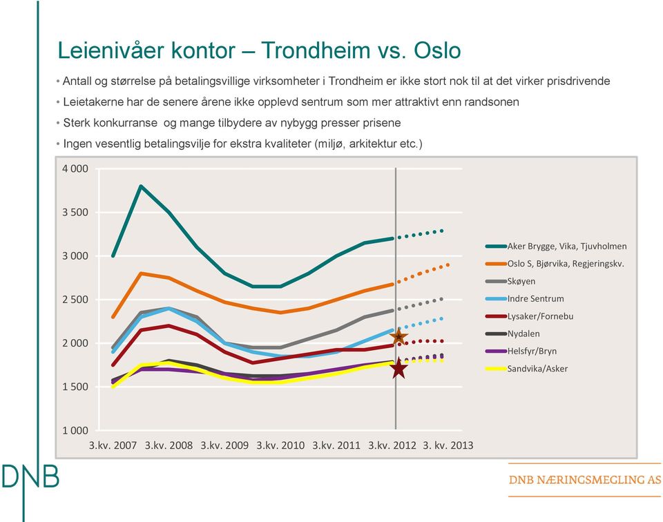 opplevd sentrum som mer attraktivt enn randsonen Sterk konkurranse og mange tilbydere av nybygg presser prisene Ingen vesentlig betalingsvilje for ekstra