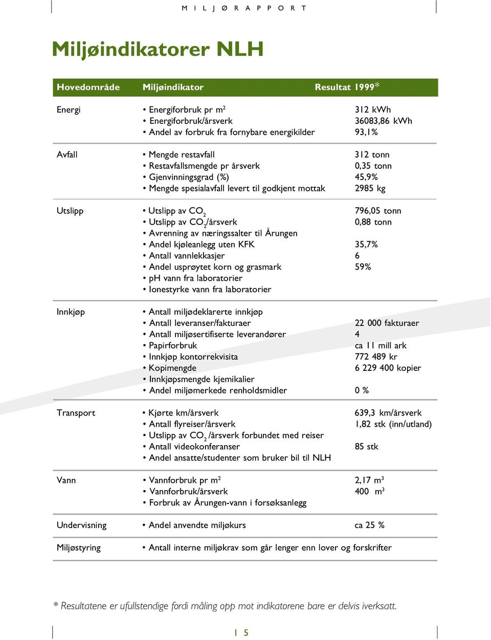 /årsverk,88 tonn Avrenning av næringssalter til Årungen Andel kjøleanlegg uten KFK 35,7% Antall vannlekkasjer 6 Andel usprøytet korn og grasmark 59% ph vann fra laboratorier Ionestyrke vann fra