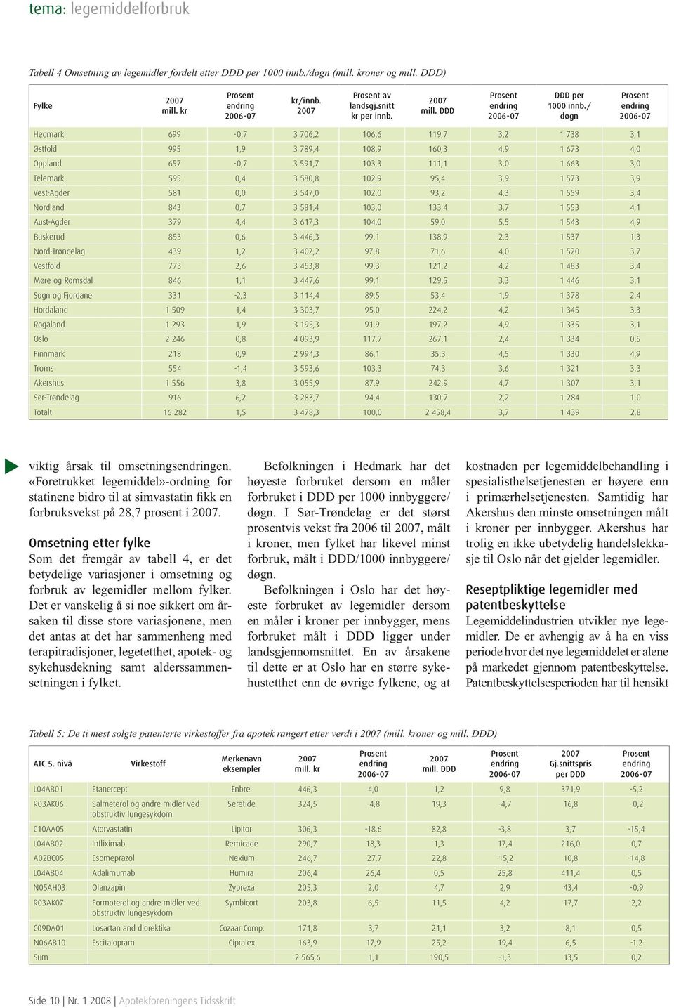 / døgn Prosent endring 2006-07 Hedmark 699-0,7 3 706,2 106,6 119,7 3,2 1 738 3,1 Østfold 995 1,9 3 789,4 108,9 160,3 4,9 1 673 4,0 Oppland 657-0,7 3 591,7 103,3 111,1 3,0 1 663 3,0 Telemark 595 0,4 3