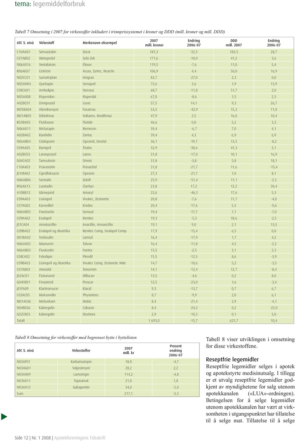 2007 C10AA01 Simvastatin Zocor 181,3-32,5 183,5 28,7 C07AB02 Metoprolol Selo-Zok 171,6-10,0 41,2 3,6 N06AX16 Venlafaksin Efexor 119,5-7,6 11,0 5,4 R06AE07 Cetirizin Acura, Zyrtec, Reactin 106,9 4,4