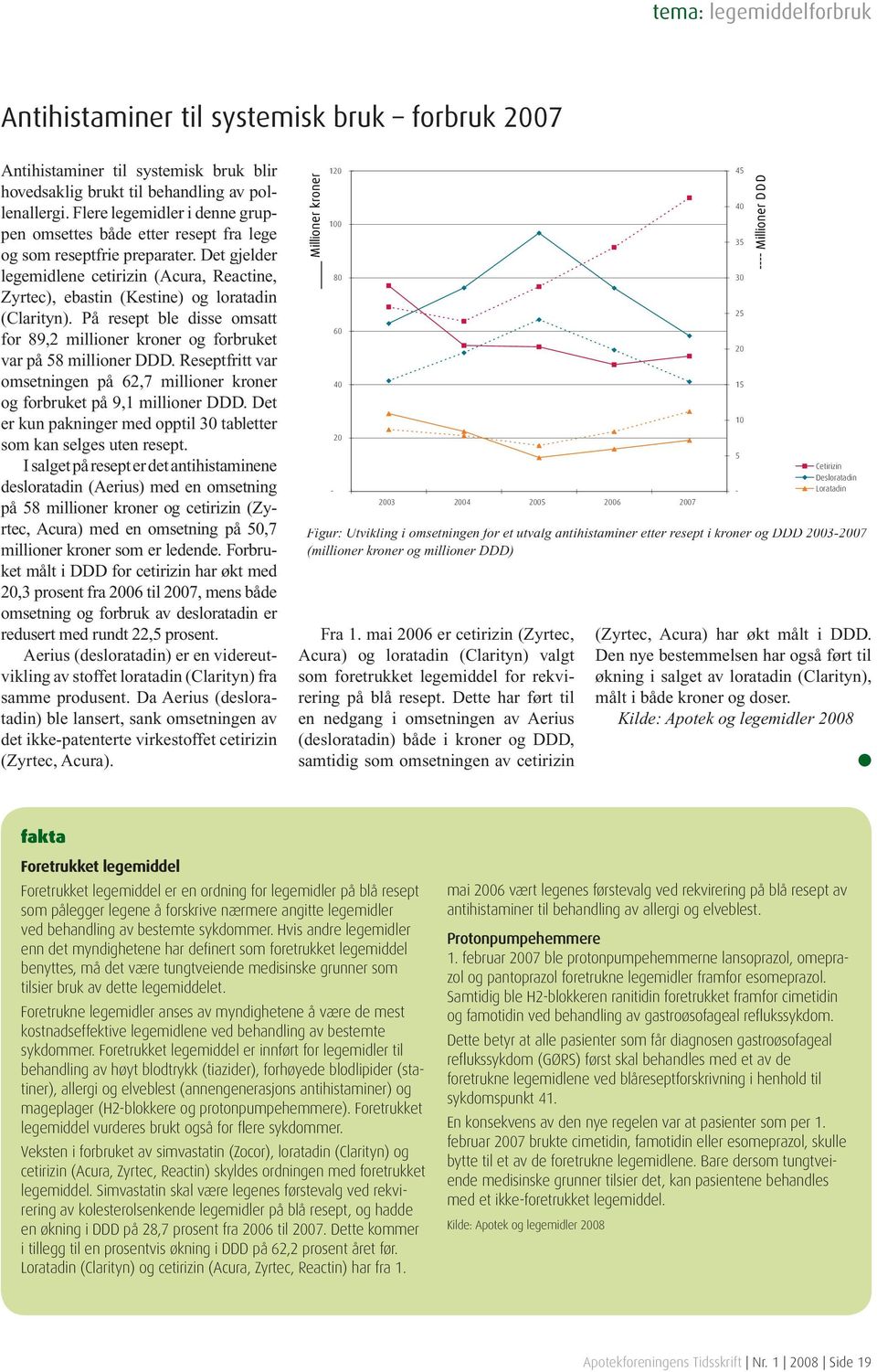 Det gjelder legemidlene cetirizin (Acura, Reactine, Zyrtec), ebastin (Kestine) og loratadin (Clarityn). På resept ble disse omsatt for 89,2 millioner kroner og forbruket var på 58 millioner DDD.