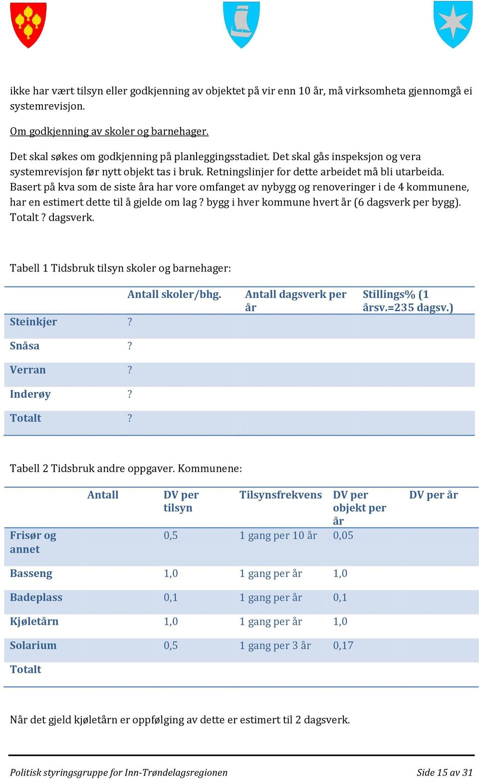 Basert på kva som de siste åra har vore omfanget av nybygg og renoveringer i de 4 kommunene, har en estimert dette til å gjelde om lag? bygg i hver kommune hvert år (6 dagsverk per bygg). Totalt?