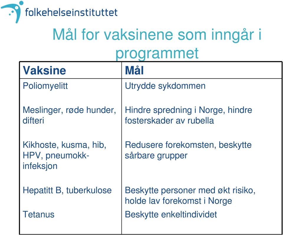 Tetanus Hindre spredning i Norge, hindre fosterskader av rubella Redusere forekomsten, beskytte