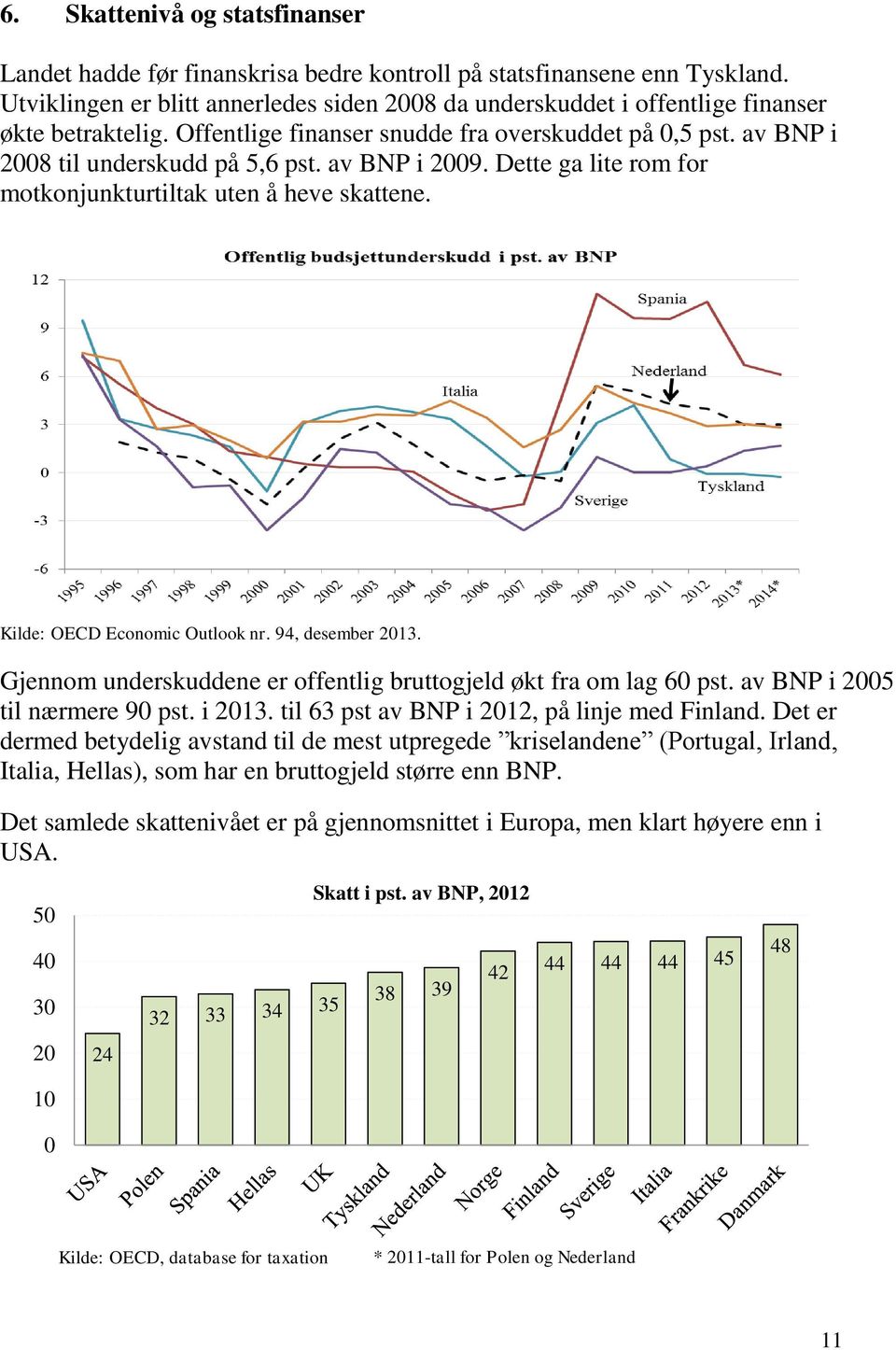 av BNP i 2009. Dette ga lite rom for motkonjunkturtiltak uten å heve skattene. Kilde: OECD Economic Outlook nr. 94, desember 2013. Gjennom underskuddene er offentlig bruttogjeld økt fra om lag 60 pst.