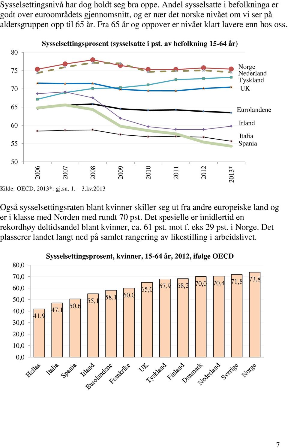 80 Sysselsettingsprosent (sysselsatte i pst. av befolkning 15-64 år) 75 70 65 60 55 Norge Nederland Tyskland UK Eurolandene Irland Italia Spania 50 Kilde: OECD, 2013*: gj.sn. 1. 3.kv.