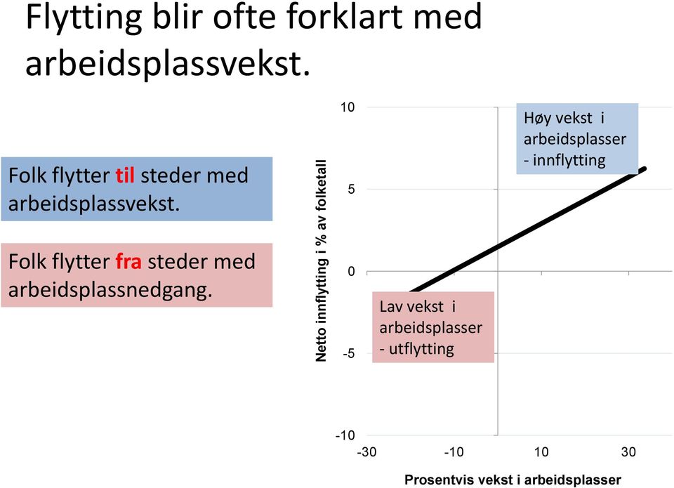 10 5 Høy vekst i arbeidsplasser - innflytting Folk flytter fra steder med