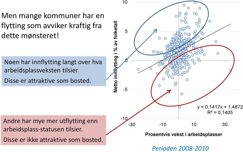 Disse er attraktive som bosted. 0-5 Andre har mye mer utflytting enn arbeidsplass-statusen tilsier.