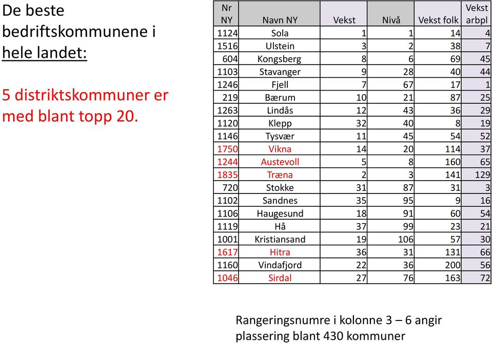 Bærum 10 21 87 25 1263 Lindås 12 43 36 29 1120 Klepp 32 40 8 19 1146 Tysvær 11 45 54 52 1750 Vikna 14 20 114 37 1244 Austevoll 5 8 160 65 1835 Træna 2 3 141 129 720