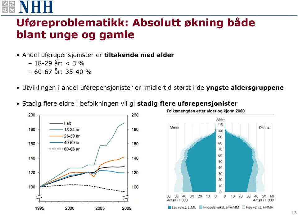 Utviklingen i andel uførepensjonister er imidlertid størst i de yngste