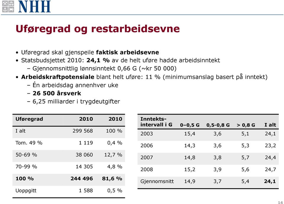 milliarder i trygdeutgifter Uføregrad 2010 2010 I alt 299 568 100 % Tom.