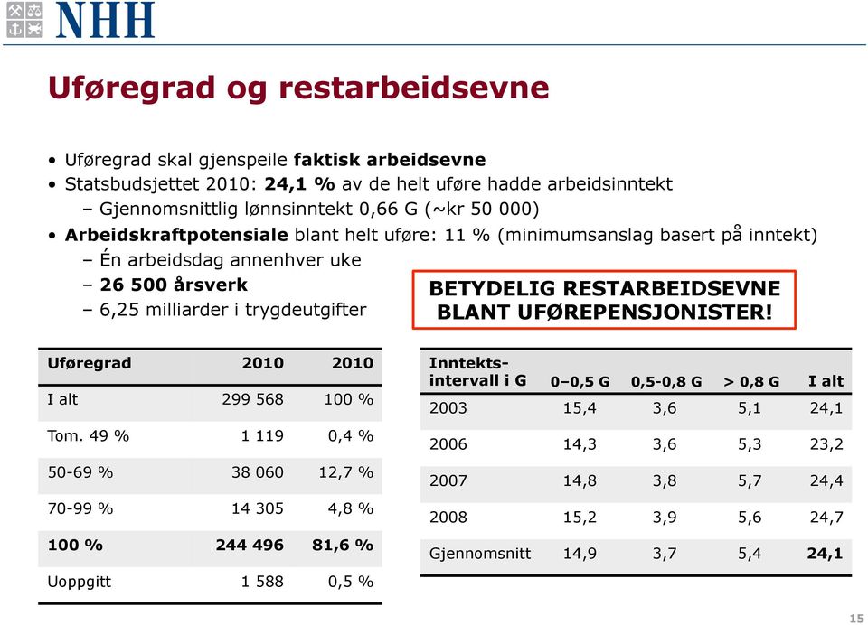 RESTARBEIDSEVNE BLANT UFØREPENSJONISTER! Uføregrad 2010 2010 I alt 299 568 100 % Tom.