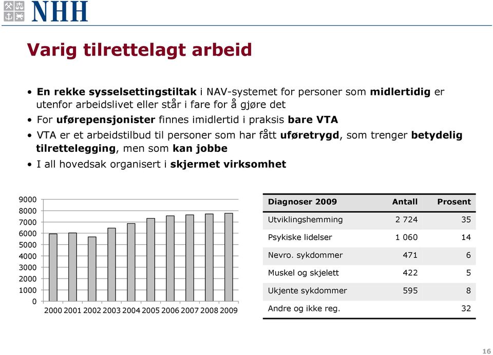 kan jobbe I all hovedsak organisert i skjermet virksomhet 9000 8000 7000 6000 5000 4000 3000 2000 1000 0 2000 2001 2002 2003 2004 2005 2006 2007 2008 2009 Diagnoser