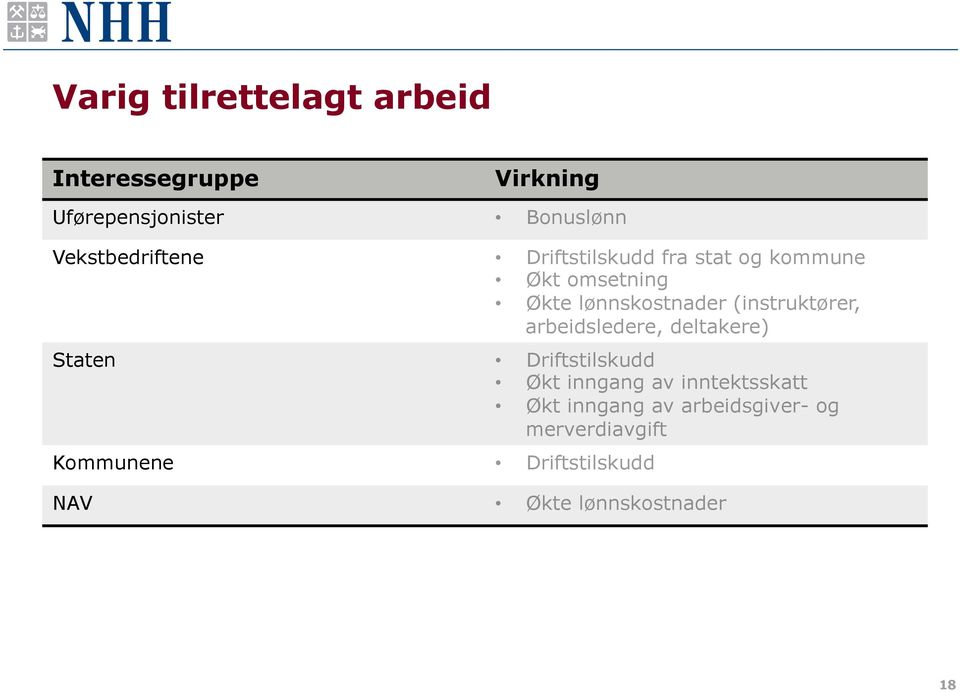 (instruktører, arbeidsledere, deltakere) Staten Driftstilskudd Økt inngang av