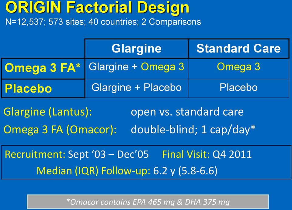 Omega 3 FA (Omacor): open vs.