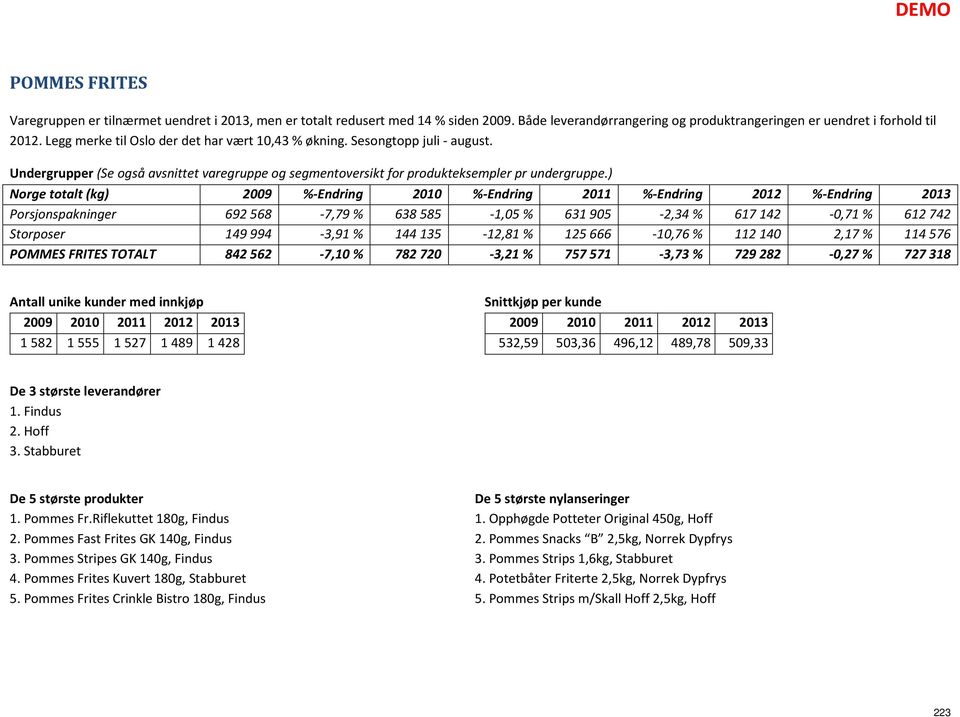 ) Norge totalt (kg) 2009 %-Endring 2010 %-Endring 2011 %-Endring 2012 %-Endring 2013 Porsjonspakninger 692568-7,79% 638585-1,05% 631905-2,34% 617142-0,71% 612742 Storposer 149994-3,91% 144135-12,81%