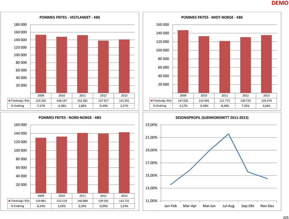 3,64% 1 1 POMMES FRITES - NORD-NORGE - KBS 23,00% 21,00% 19,00% 17,00% 15,00% 13,00% SESONGPROFIL (GJENNOMSNITT 2011-2013) Totalsalg i