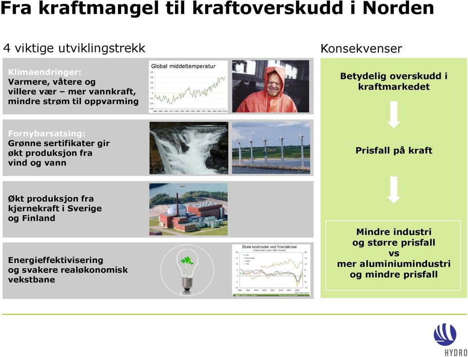 Grønne sertifikater gir økt produksjon fra vind og vann Prisfall på kraft Økt produksjon fra kjernekraft i Sverige og Finland