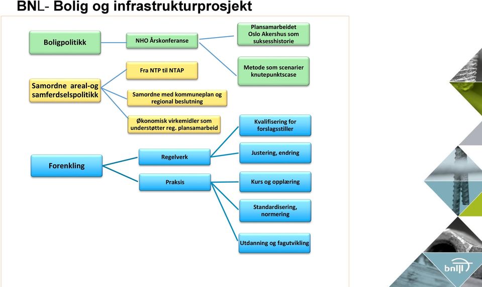 beslutning Metode som scenarier knutepunktscase Økonomisk virkemidler som understøtter reg.