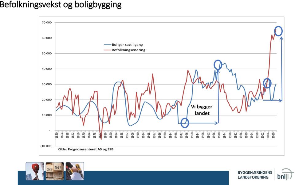 Boligbygging og befolkningsendring Befolkningsvekst og boligbygging 70 000 60 000 50 000 Boliger satt i