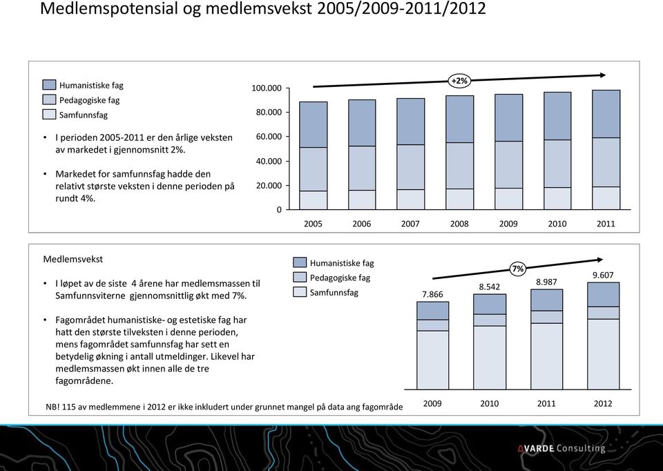 000 0 2005 2006 2007 2008 2009 2010 2011 Medlemsvekst I løpet av de siste 4 årene har medlemsmassen til Samfunnsviterne gjennomsnittlig økt med 7%. Humanistiske fag Pedagogiske fag Samfunnsfag 7.