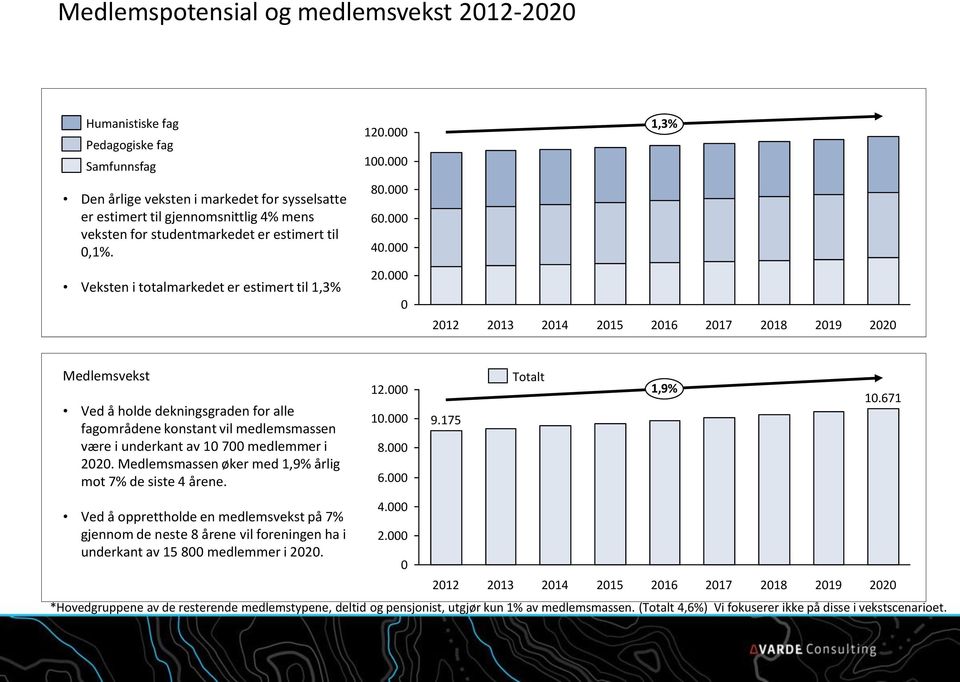 000 Veksten i totalmarkedet er estimert til 1,3% 20.