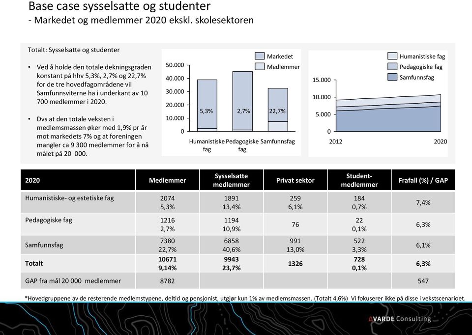 medlemmer i 2020. Dvs at den totale veksten i medlemsmassen øker med 1,9% pr år mot markedets 7% og at foreningen mangler ca 9 300 medlemmer for å nå målet på 20 000. 50.000 40.000 30.000 20.000 10.