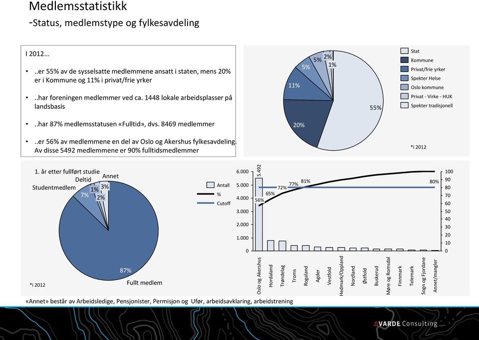 og fylkesavdeling I 2012.....er 55% av de sysselsatte medlemmene ansatt i staten, mens 20% er i Kommune og 11% i privat/frie yrker..har foreningen medlemmer ved ca.