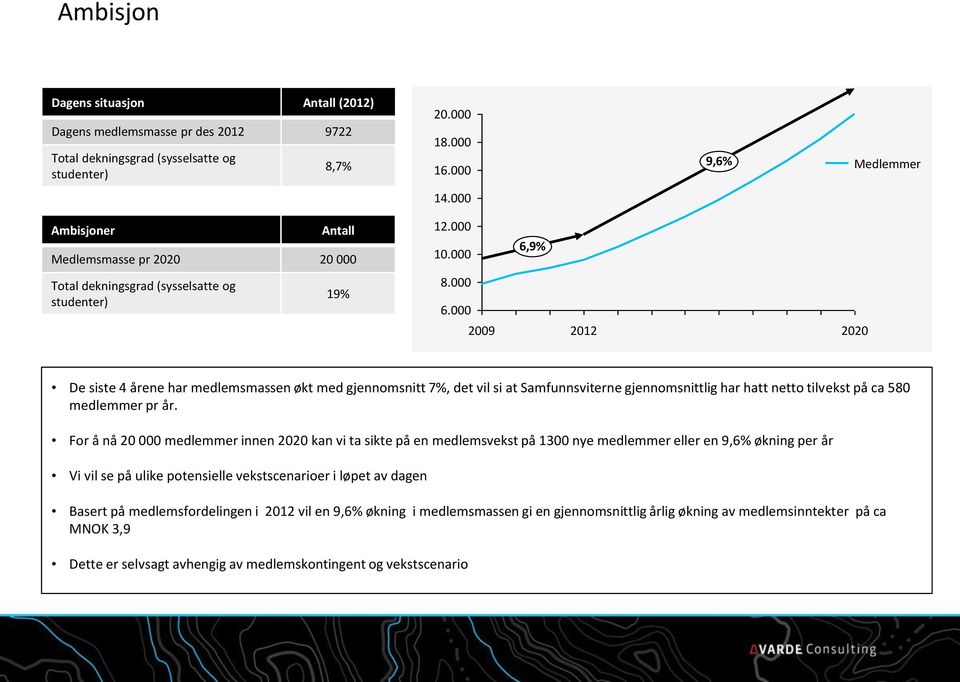 9% Total dekningsgrad (sysselsatte og studenter) 19% 8.000 6.