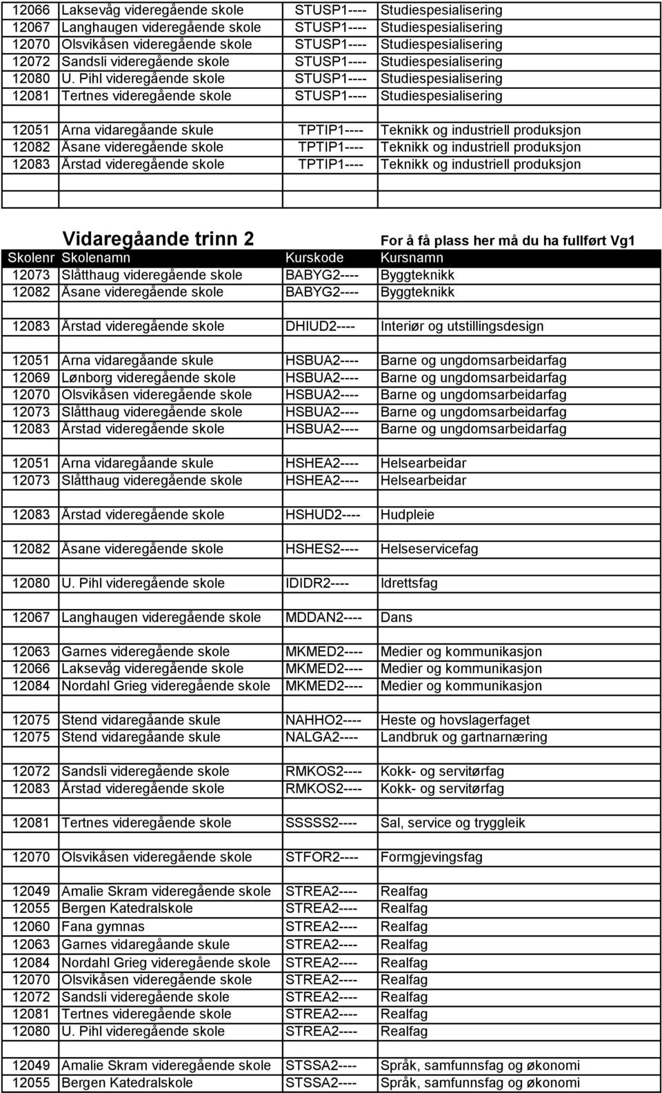 Pihl videregående skole STUSP1---- Studiespesialisering 12081 Tertnes videregående skole STUSP1---- Studiespesialisering 12051 Arna vidaregåande skule TPTIP1---- Teknikk og industriell produksjon