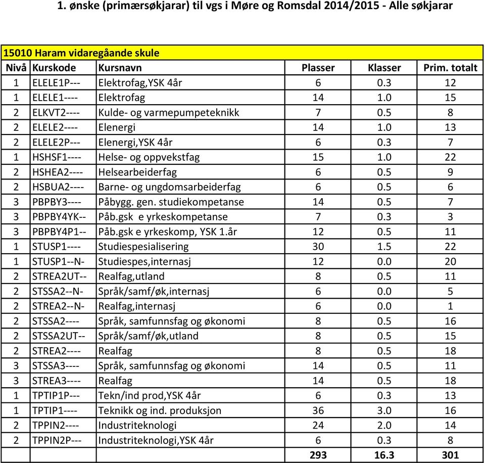 gen. studiekompetanse 14 0.5 7 3 PBPBY4YK-- Påb.gsk e yrkeskompetanse 7 0.3 3 3 PBPBY4P1-- Påb.gsk e yrkeskomp, YSK 1.år 12 0.5 11 1 STUSP1---- Studiespesialisering 30 1.