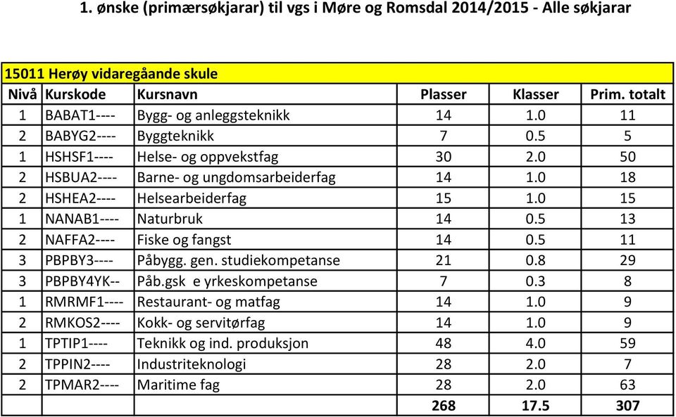 5 13 2 NAFFA2---- Fiske og fangst 14 0.5 11 3 PBPBY3---- Påbygg. gen. studiekompetanse 21 0.8 29 3 PBPBY4YK-- Påb.gsk e yrkeskompetanse 7 0.