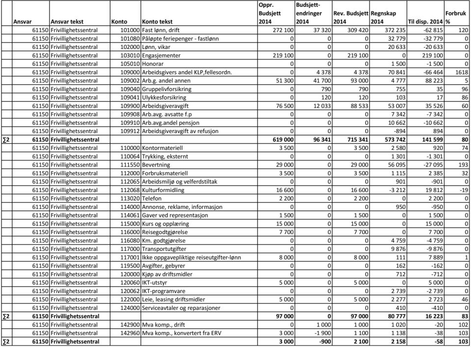 fastlønn 0 0 0 32 779-32 779 0 61150 Frivillighetssentral 102000 Lønn, vikar 0 0 0 20 633-20 633 0 61150 Frivillighetssentral 103010 Engasjementer 219 100 0 219 100 0 219 100 0 61150