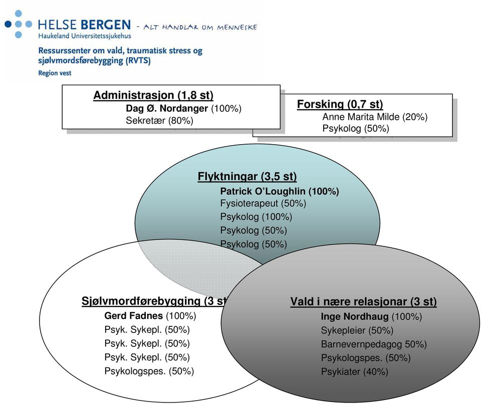 Psykolog Psykolog (50%) (50%) Flyktningar (3,5 st) Patrick O Loughlin (100%) Fysioterapeut (50%) Psykolog (100%) Psykolog (50%) Psykolog (50%)