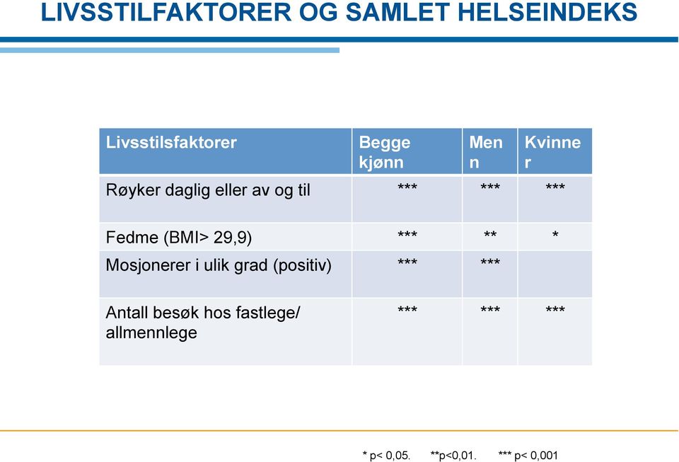 29,9) *** ** * Mosjonerer i ulik grad (positiv) *** *** Antall besøk