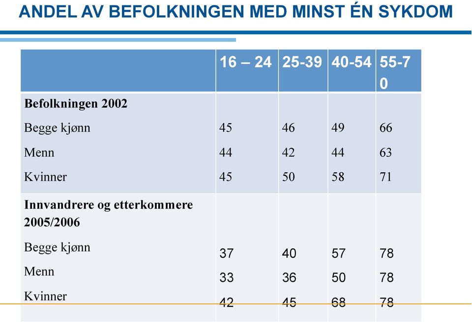 2005/2006 Begge kjønn 37 Menn 33 Kvinner 42 40 57 78 36 50 78 Blom (2008) Andel med minst