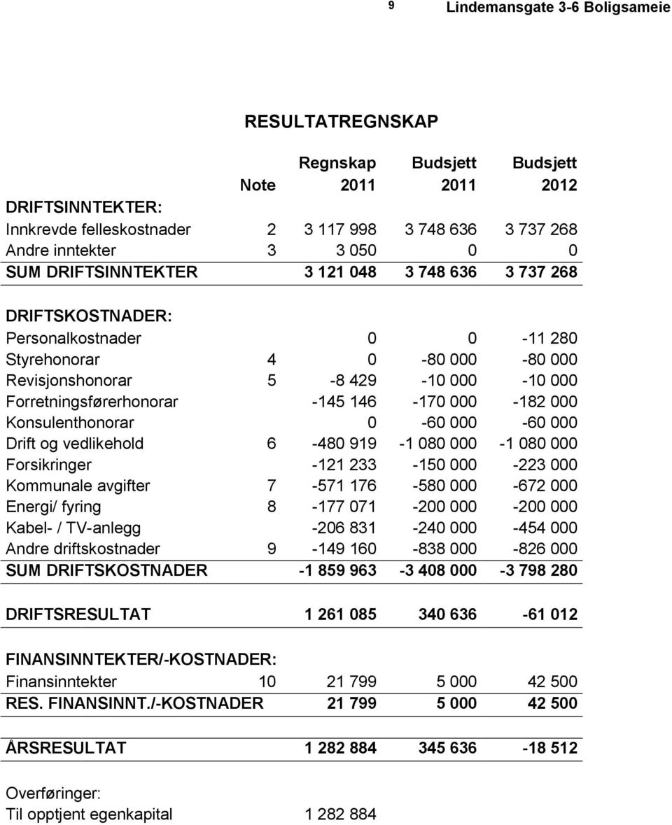 Konsulenthonorar 0-60 000-60 000 Drift og vedlikehold 6-480 919-1 080 000-1 080 000 Forsikringer -121 233-150 000-223 000 Kommunale avgifter 7-571 176-580 000-672 000 Energi/ fyring 8-177 071-200