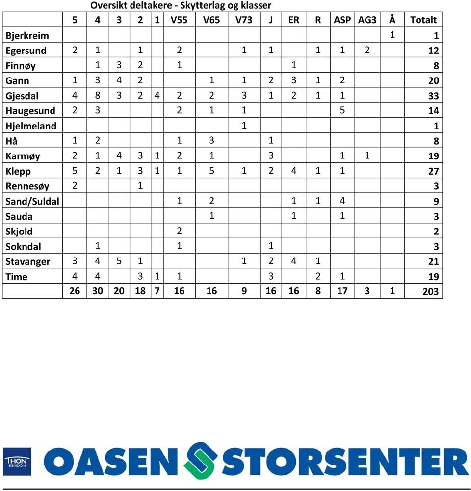 1 Hå 1 2 1 3 1 8 Karmøy 2 1 4 3 1 2 1 3 1 1 19 Klepp 5 2 1 3 1 1 5 1 2 4 1 1 27 Rennesøy 2 1 3 Sand/Suldal 1 2 1 1 4 9 Sauda 1