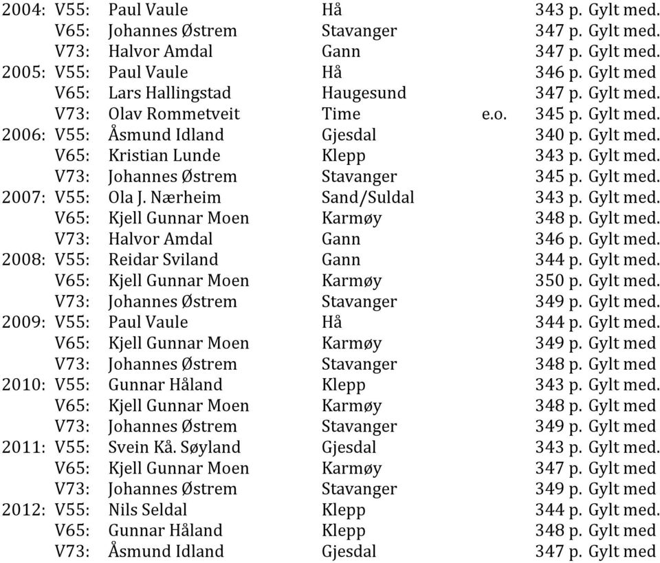 Gylt med. 2007: V55: Ola J. Nærheim Sand/Suldal 343 p. Gylt med. V65: Kjell Gunnar Moen Karmøy 348 p. Gylt med. V73: Halvor Amdal Gann 346 p. Gylt med. 2008: V55: Reidar Sviland Gann 344 p. Gylt med. V65: Kjell Gunnar Moen Karmøy 350 p.