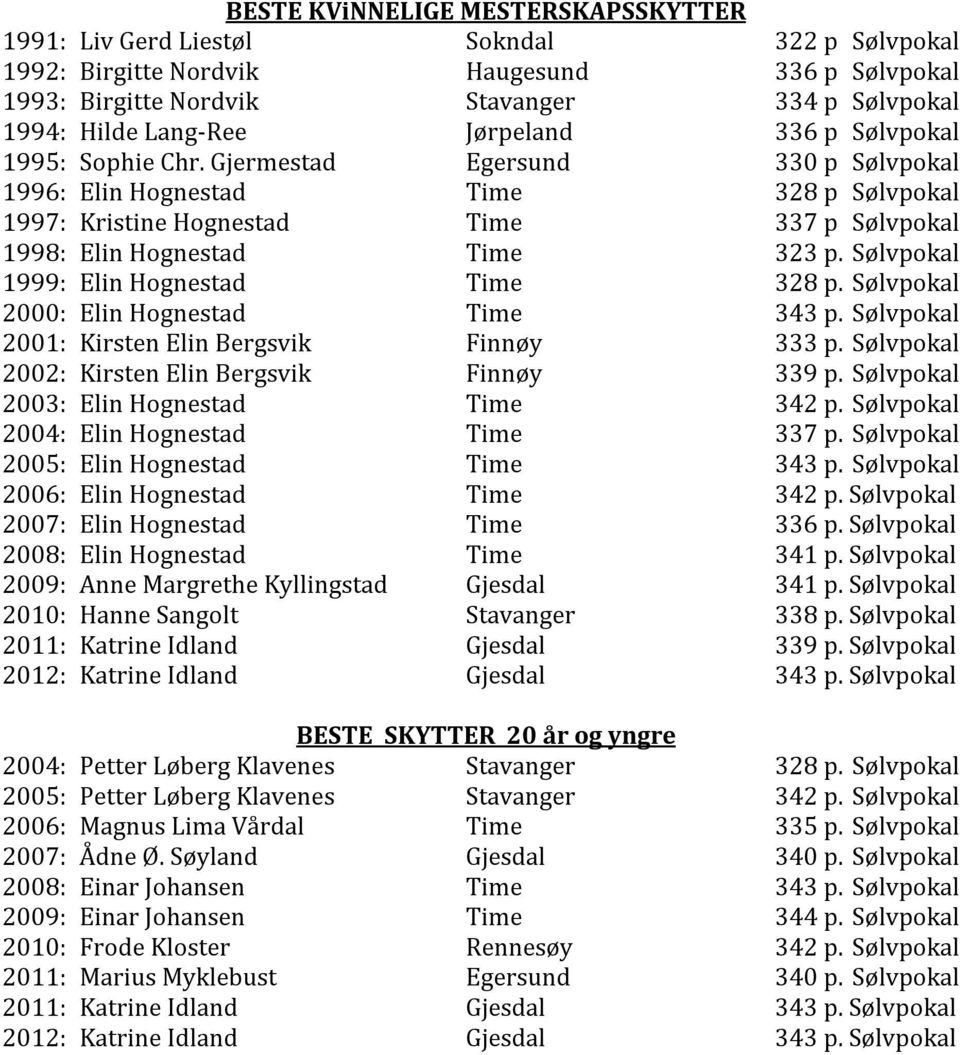 Gjermestad Egersund 330 p Sølvpokal 1996: Elin Hognestad Time 328 p Sølvpokal 1997: Kristine Hognestad Time 337 p Sølvpokal 1998: Elin Hognestad Time 323 p. Sølvpokal 1999: Elin Hognestad Time 328 p.