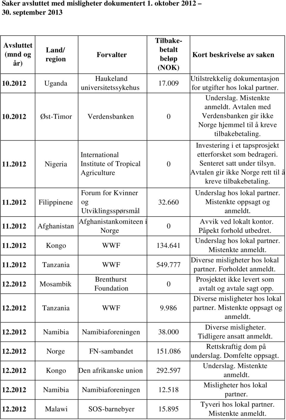 2012 Afghanistan Afghanistankomiteen i Norge 0 32.660 11.2012 Kongo WWF 134.641 11.2012 Tanzania WWF 549.777 12.2012 Mosambik Brenthurst Foundation 12.2012 Tanzania WWF 9.986 12.