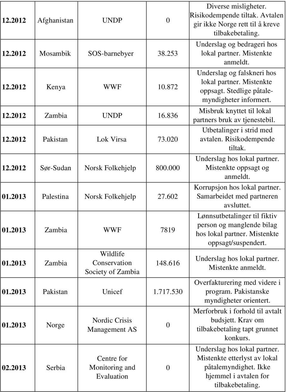 2013 Serbia Nordic Crisis Management AS Centre for Monitoring and Evaluation 0 0 Diverse misligheter. Risikodempende tiltak. Avtalen gir ikke Norge rett til å kreve tilbakebetaling.