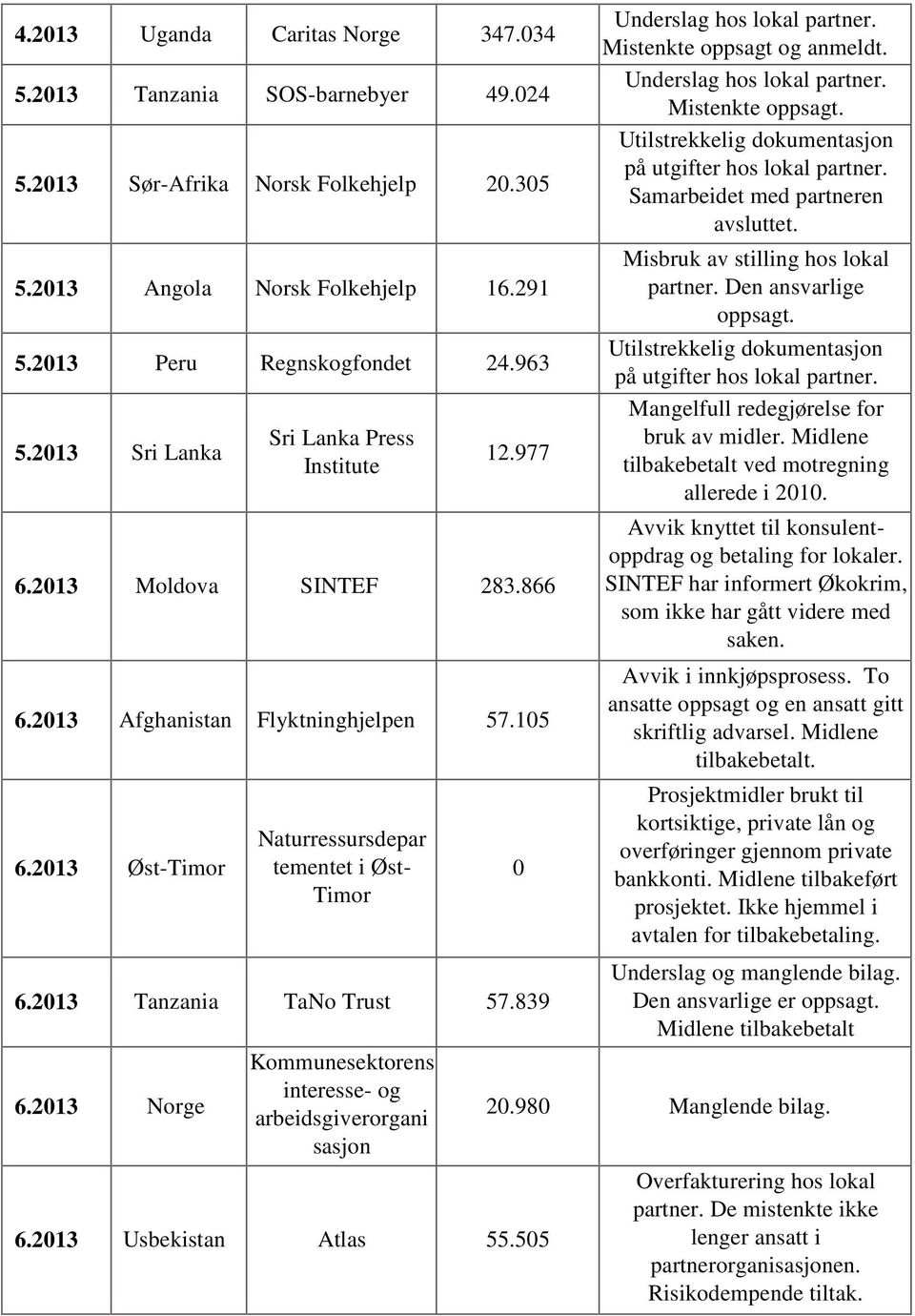 2013 Tanzania TaNo Trust 57.839 6.2013 Norge Kommunesektorens interesse- og arbeidsgiverorgani sasjon 6.2013 Usbekistan Atlas 55.505 0 Underslag hos lokal partner. Mistenkte oppsagt og anmeldt.
