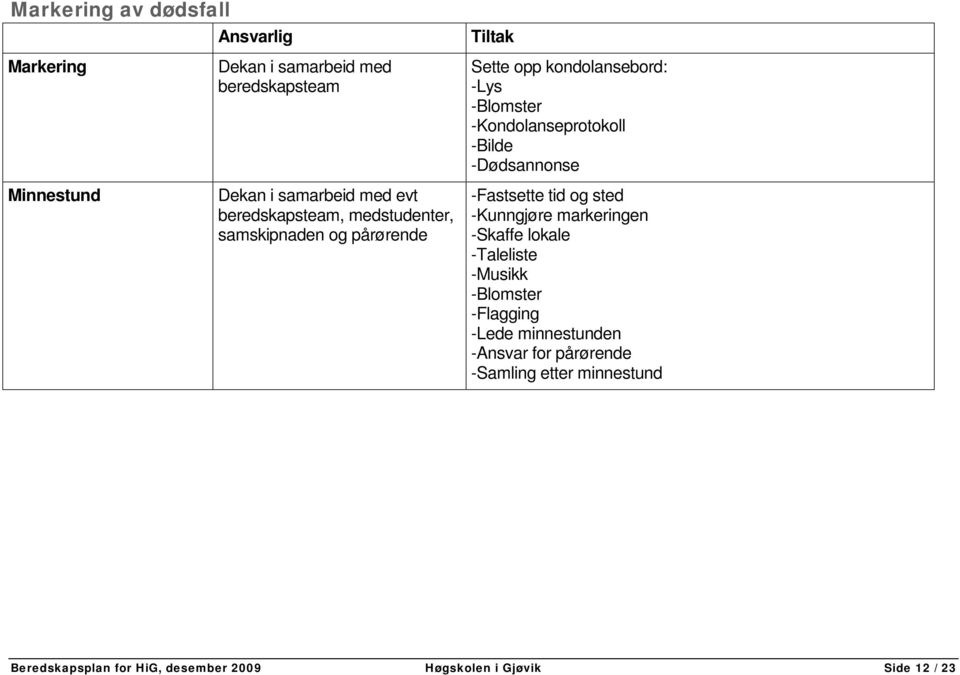 -Dødsannonse -Fastsette tid og sted -Kunngjøre markeringen -Skaffe lokale -Taleliste -Musikk -Blomster -Flagging -Lede