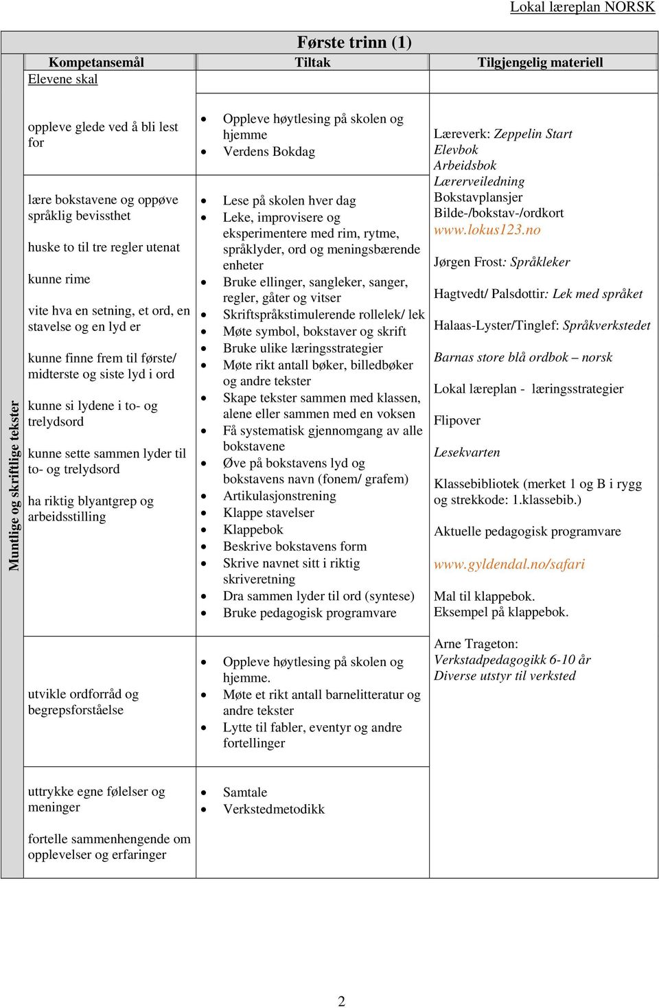 skolen og hjemme Verdens Bokdag Lese på skolen hver dag Leke, improvisere og eksperimentere med rim, rytme, språklyder, ord og meningsbærende enheter Bruke ellinger, sangleker, sanger, regler, gåter