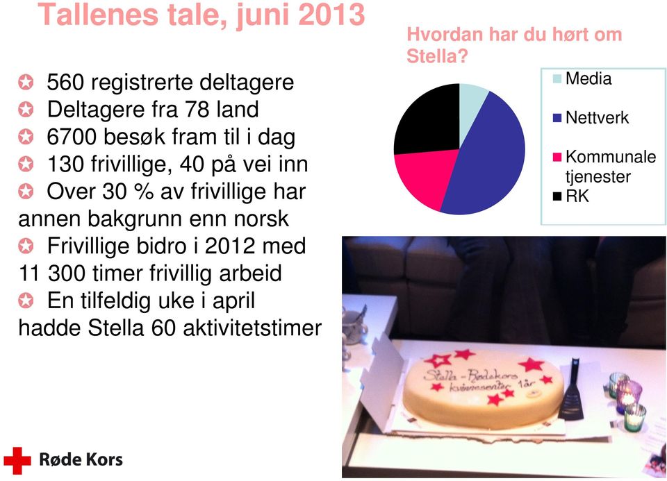 norsk Frivillige bidro i 2012 med 11 300 timer frivillig arbeid En tilfeldig uke i april