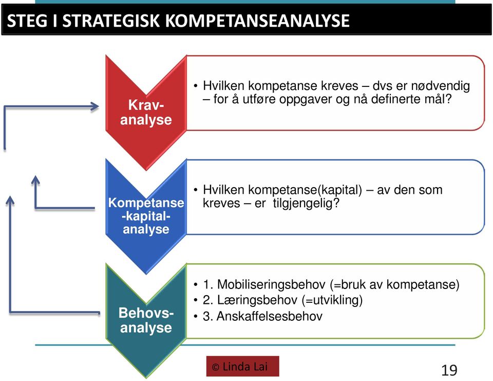 Kompetanse -kapitalanalyse Hvilken kompetanse(kapital) av den som kreves er